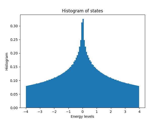 cuprate_single_band_histogram_of_states.png