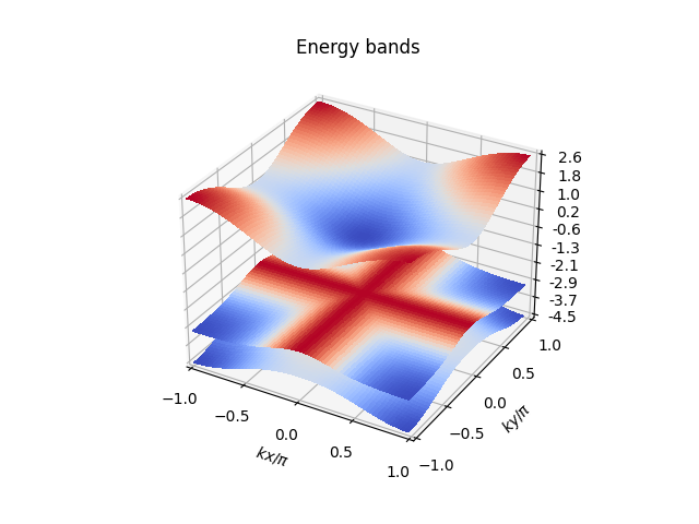 cuprate_three_band_energy_bands.png