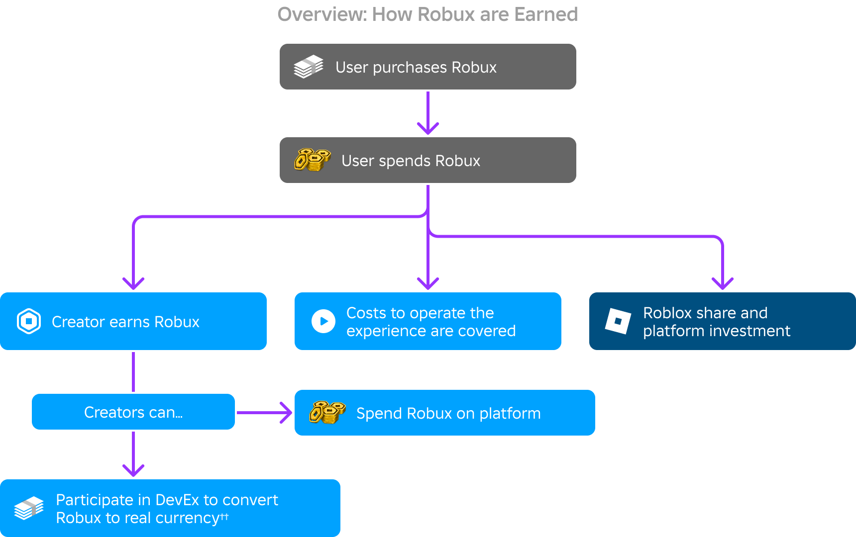 Earning-Flowchart.png