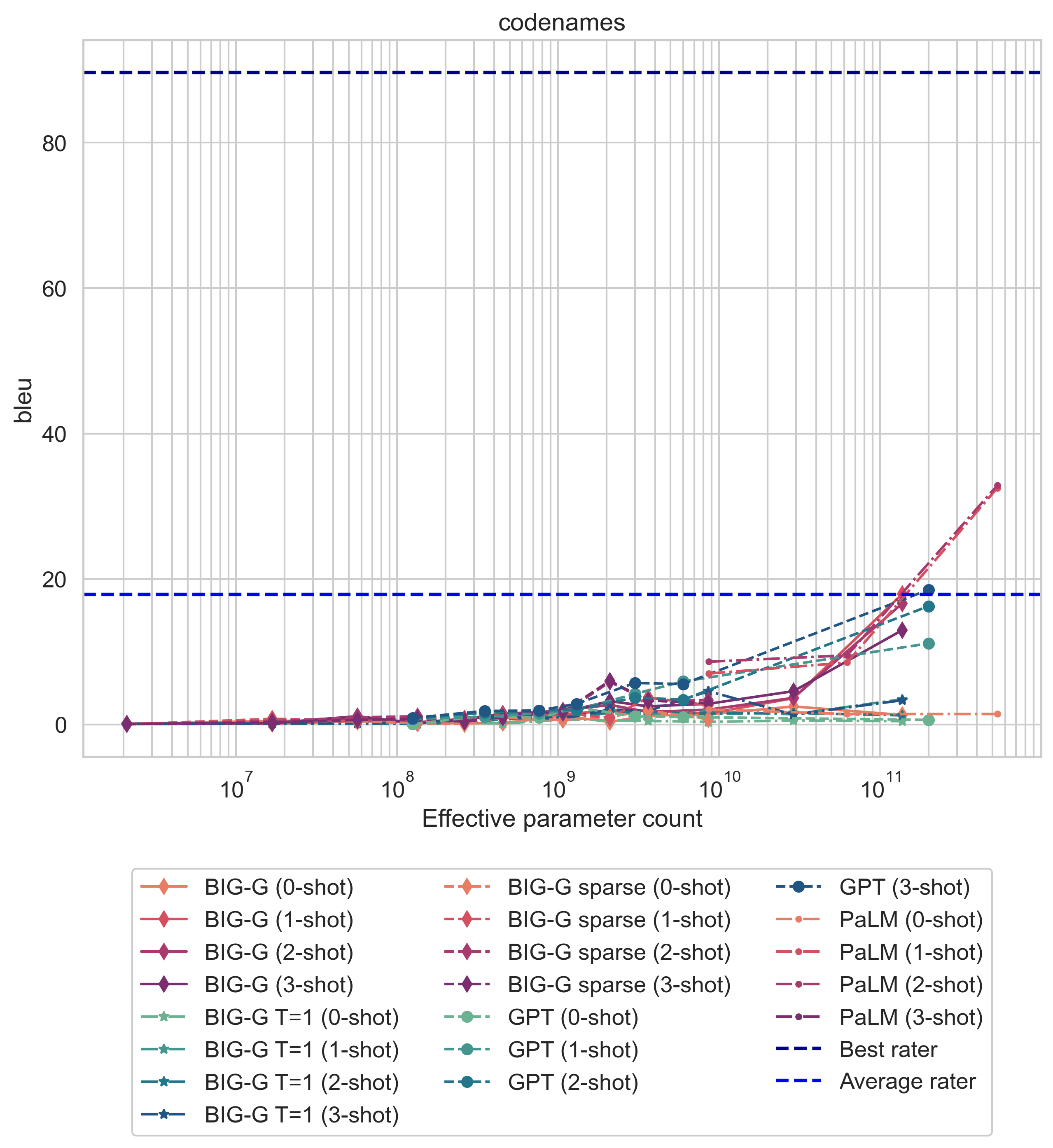 plot__codenames__aggregate__bleu.png
