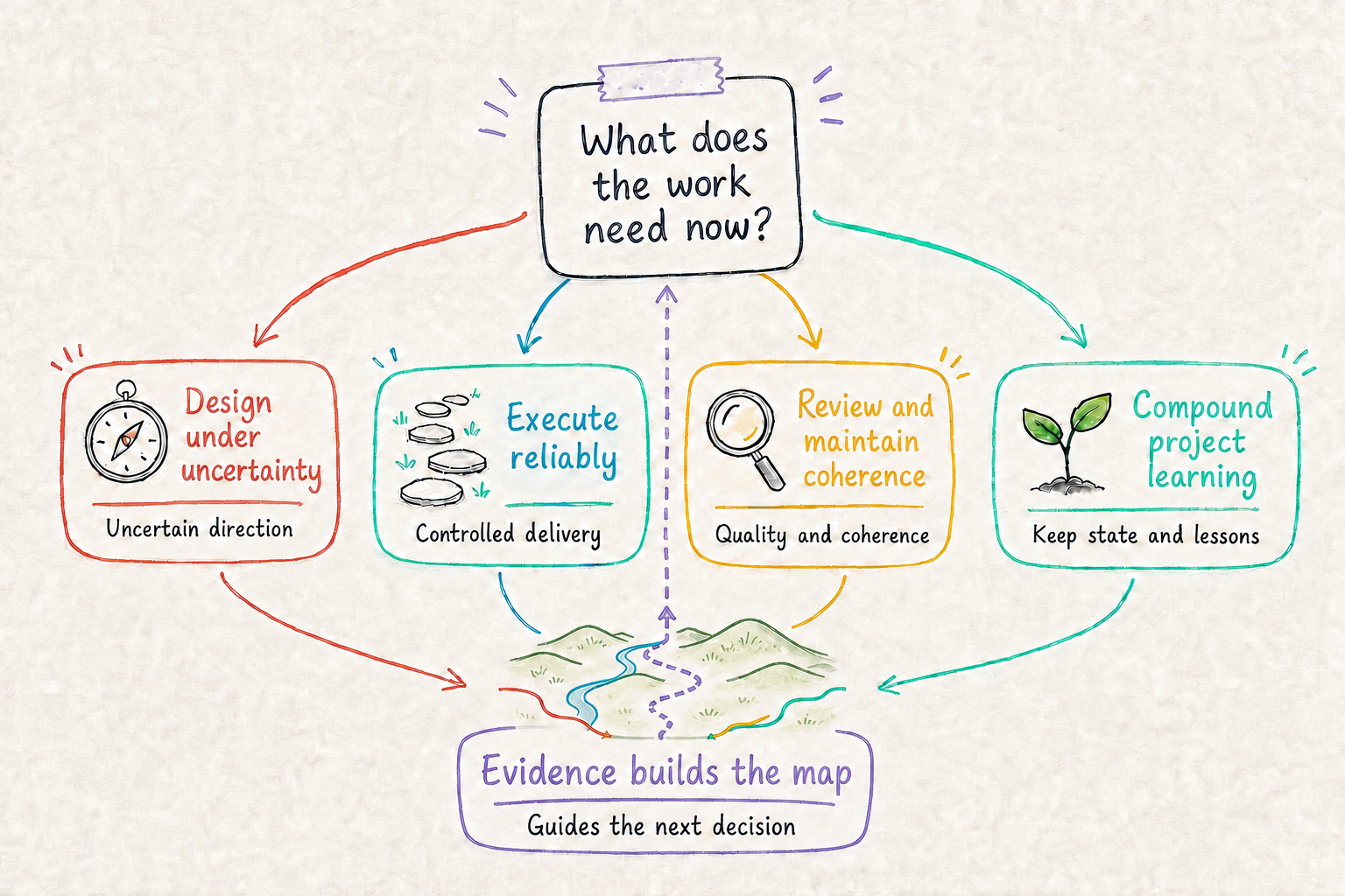 Choose the area that matches what the work needs now: uncertain direction, controlled delivery, quality and coherence, or state and lessons. Evidence from each area guides the next decision.