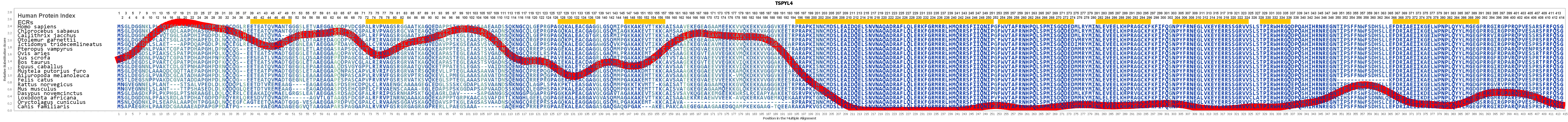 TSPYL4 Gene GeneCards TSYL4 Protein TSYL4 Antibody