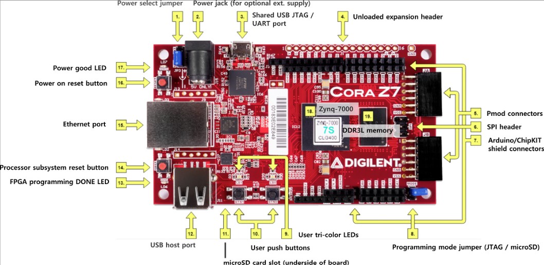 CoraZ7s board with labeled port locations