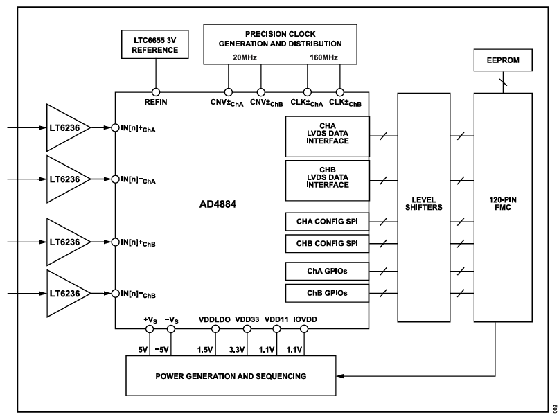 https://media.githubusercontent.com/media/analogdevicesinc/documentation/add_ad488x_fmc_evb_docs/docs/solutions/reference-designs/eval-ad488x-fmc/images/ad4884_block_diagram.png