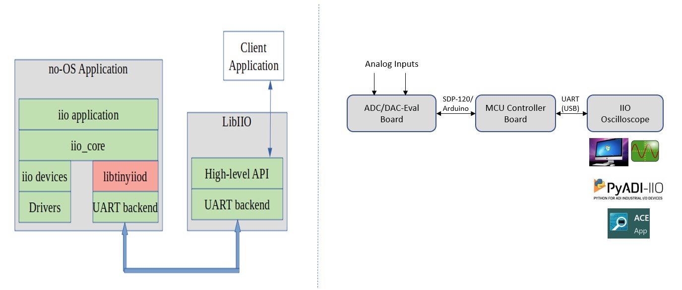 IIO ecosystem block diagram