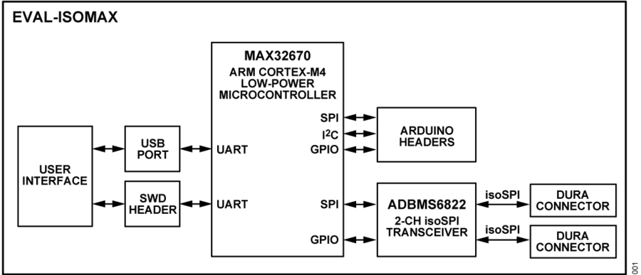 https://media.githubusercontent.com/media/analogdevicesinc/documentation/add_ad488x_fmc_evb_docs/docs/solutions/reference-designs/eval-isomax/eval-isomax_block_diagram.png