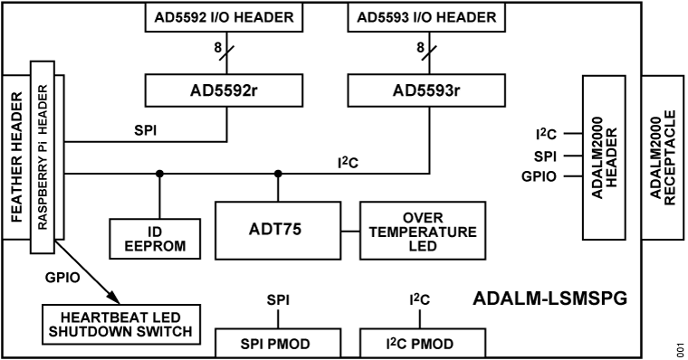 https://media.githubusercontent.com/media/analogdevicesinc/documentation/admx100x/docs/tools/adalm-lsmspg/ADALM-LSMSPG_block_diagram.png