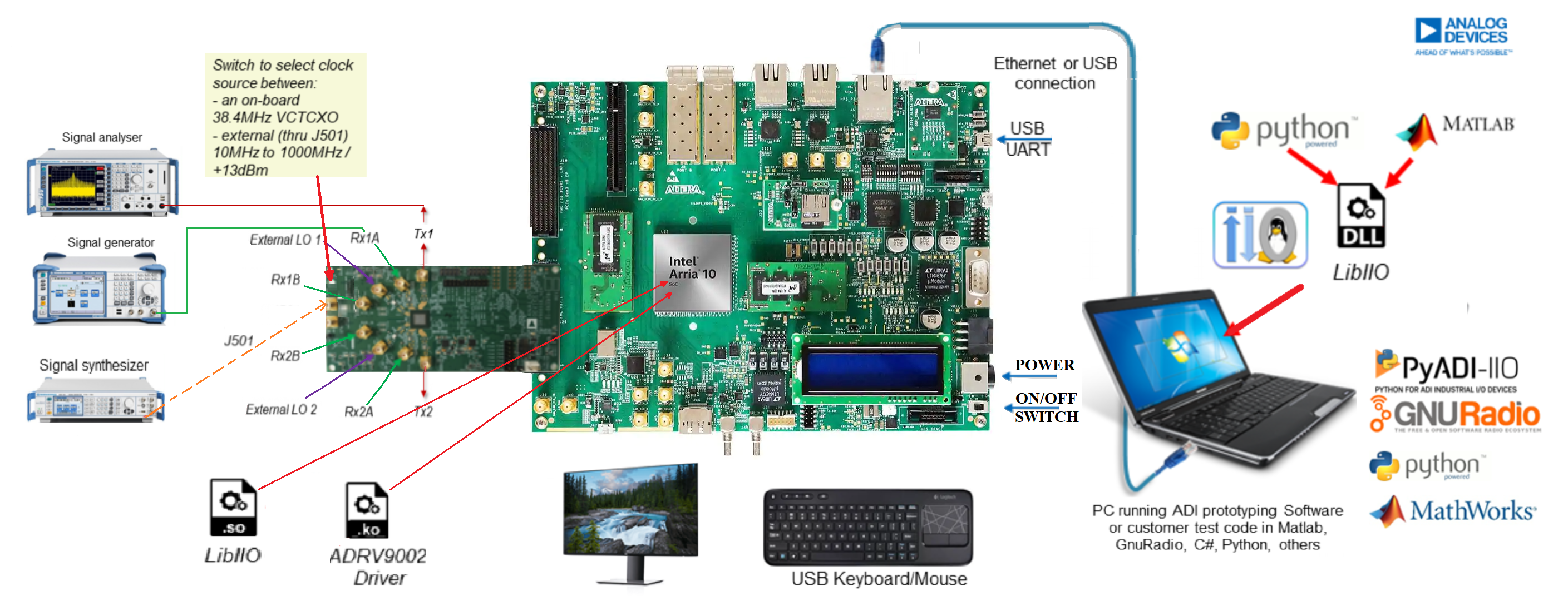 https://media.githubusercontent.com/media/analogdevicesinc/documentation/adrv9002/docs/solutions/reference-designs/adrv9002/images/adrv9002_a10soc_quickstart.png