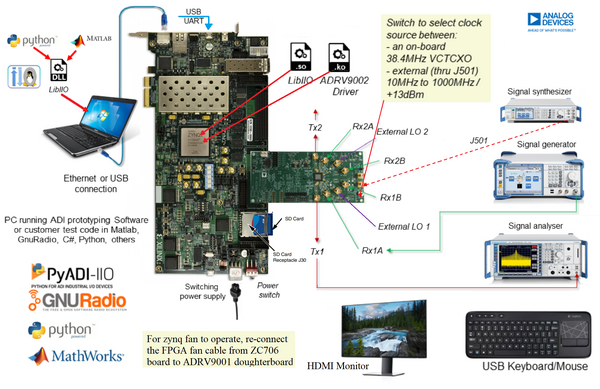 https://media.githubusercontent.com/media/analogdevicesinc/documentation/adrv9002/docs/solutions/reference-designs/adrv9002/images/adrv9002_zc706_quickstart.png