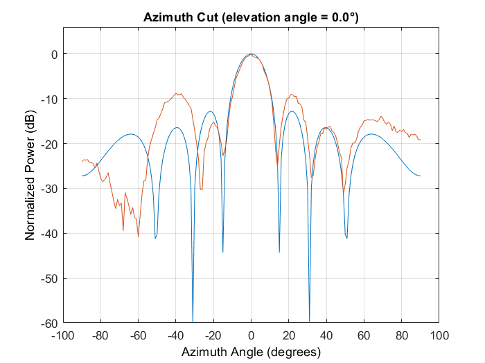 https://media.githubusercontent.com/media/analogdevicesinc/documentation/dac_fmc_ebz/docs/solutions/platforms/phaser/software/matlab-setup/phaser_steeringangle_output.png