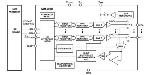 https://media.githubusercontent.com/media/analogdevicesinc/documentation/dac_fmc_ebz/docs/solutions/reference-designs/eval-ad5593r-pmdz/ad5593r_block_diagram.png