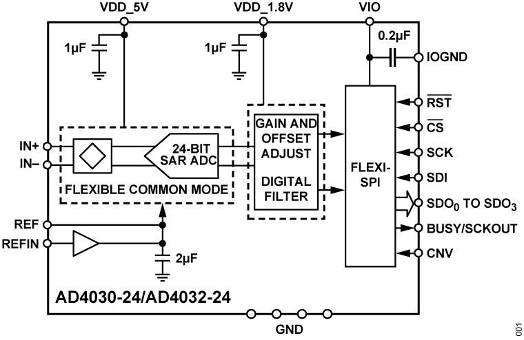 https://media.githubusercontent.com/media/analogdevicesinc/documentation/eval_ad463x_docs/docs/solutions/reference-designs/eval-ad463x-fmcz/images/ad4030_24_block_diagram.png