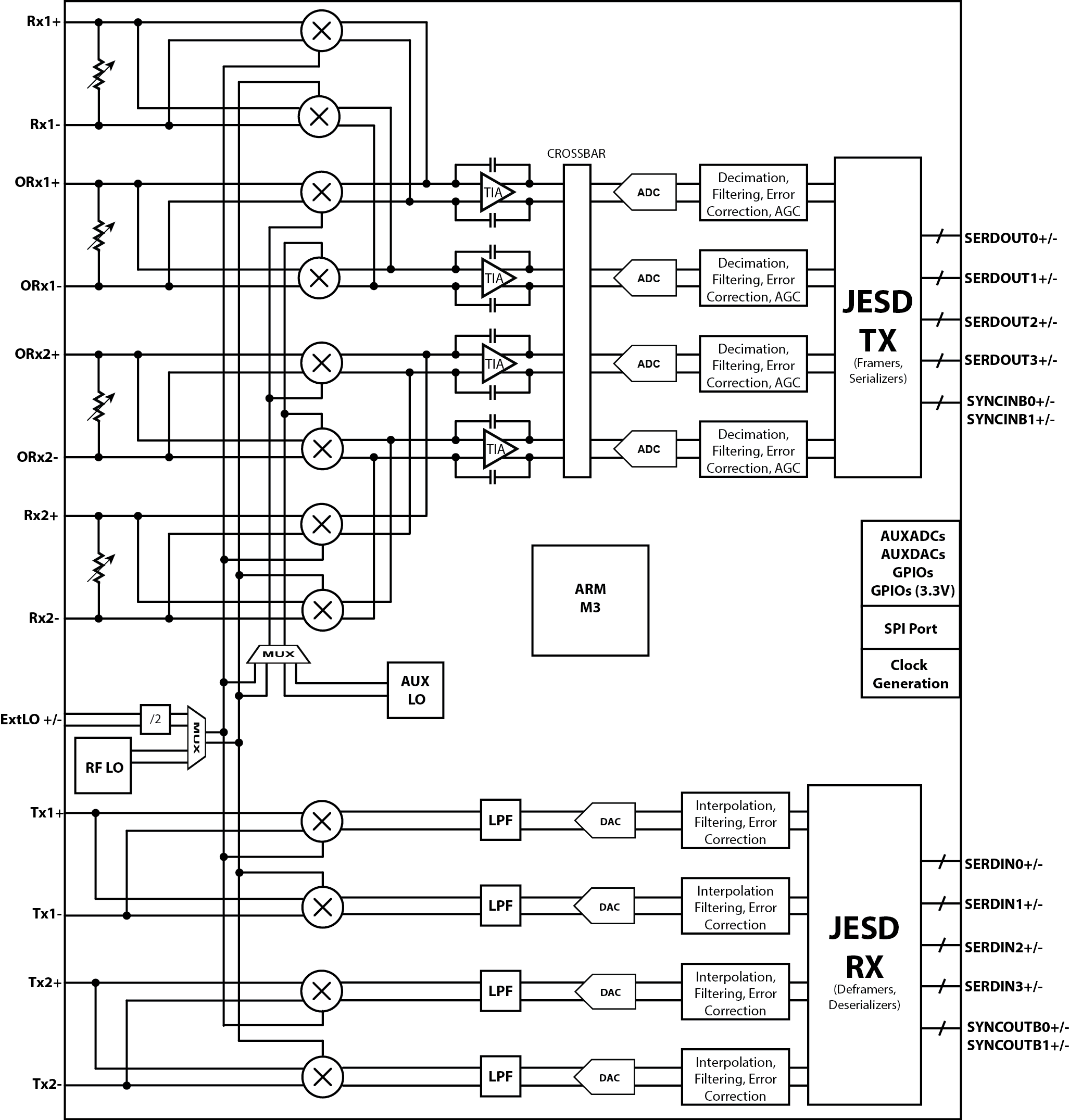 https://media.githubusercontent.com/media/analogdevicesinc/documentation/main/docs/eval/user-guide/transceiver/adrv9009/blockdiagram.png