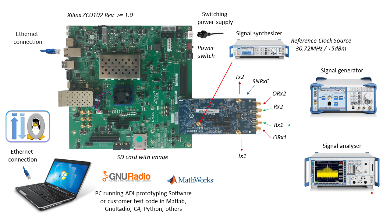 https://media.githubusercontent.com/media/analogdevicesinc/documentation/main/docs/eval/user-guide/transceiver/adrv9009/quickstart/adrv9009_zcu102_quickstart.png