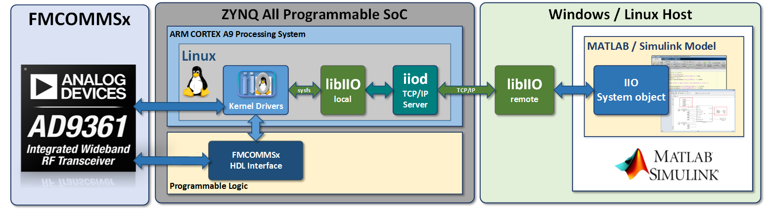 System architecture