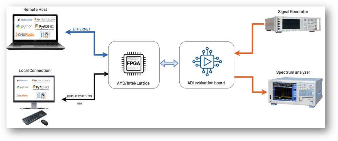https://media.githubusercontent.com/media/analogdevicesinc/documentation/main/docs/learning/workshop_a_precision_converter_fpga_integration_journey/what_support_our_infrastructure.png