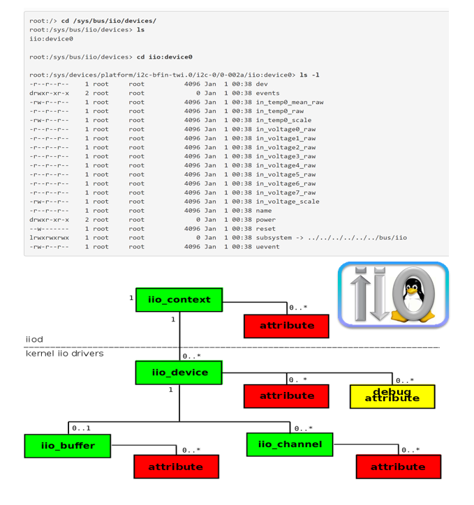 https://media.githubusercontent.com/media/analogdevicesinc/documentation/main/docs/learning/workshops_embedded_baremetal/iio.png