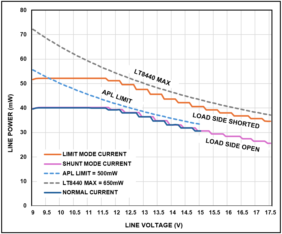 LINE_P Current Performance at Normal Operation, Shorted and Opened Load