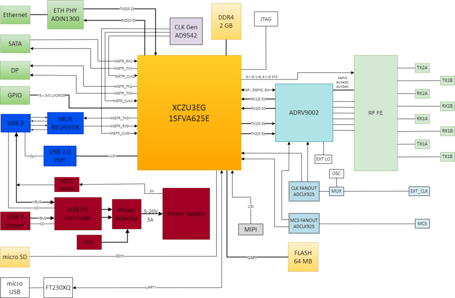 https://media.githubusercontent.com/media/analogdevicesinc/documentation/main/docs/solutions/reference-designs/ad-jupiter-ebz/images/jupitersdr_blockdiagram.png