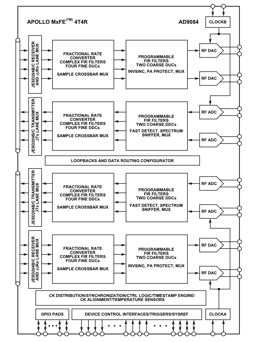 https://media.githubusercontent.com/media/analogdevicesinc/documentation/main/docs/solutions/reference-designs/ad9084_ebz/apollo_block_diagram.png