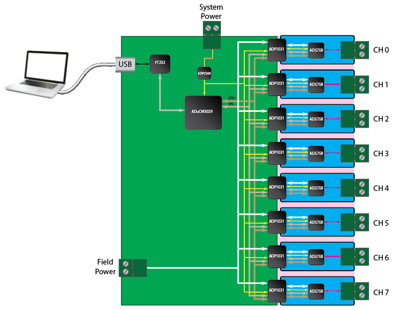 https://media.githubusercontent.com/media/analogdevicesinc/documentation/main/docs/solutions/reference-designs/eval-ad5758/images/block_diagram.png