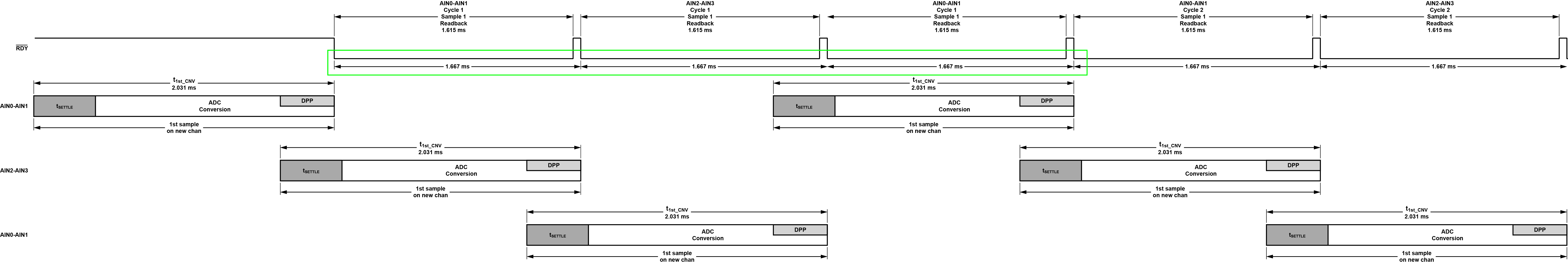 https://media.githubusercontent.com/media/analogdevicesinc/documentation/main/docs/solutions/reference-designs/eval-ad719x/ad4130-8/images/2_cycles_sync_3_same_setup_3_channels_enabled.png