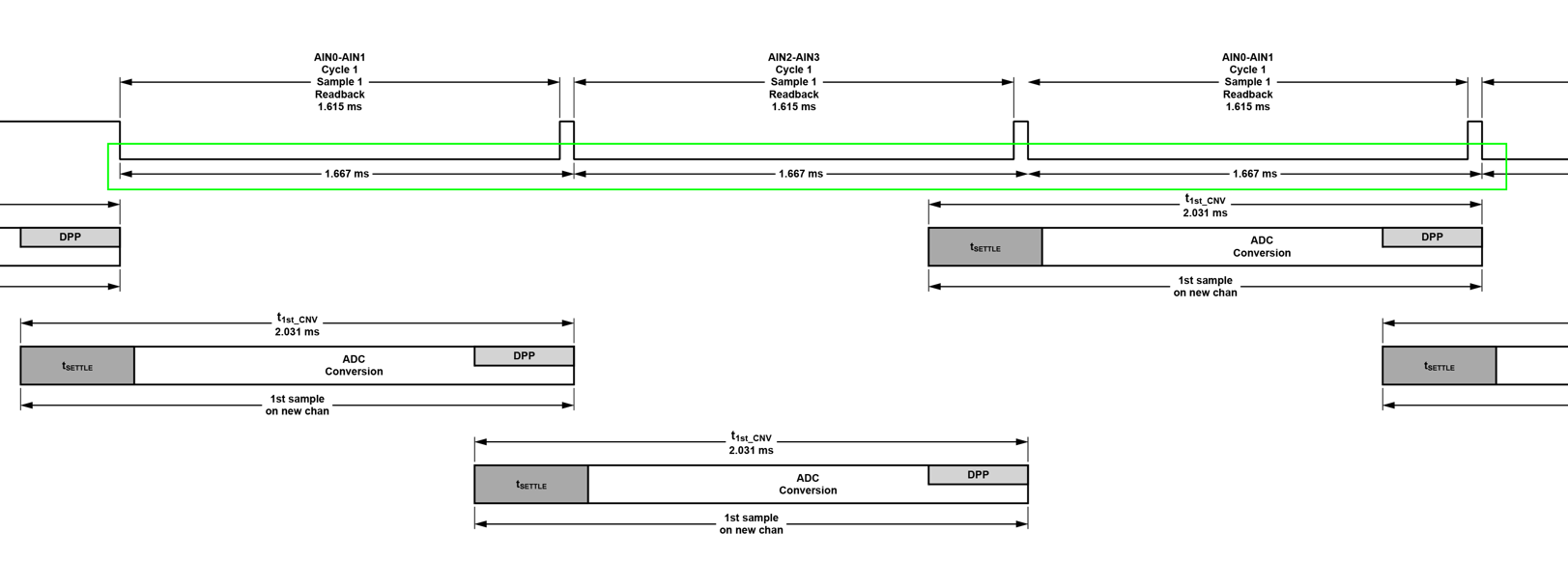 https://media.githubusercontent.com/media/analogdevicesinc/documentation/main/docs/solutions/reference-designs/eval-ad719x/ad4130-8/images/2_cycles_sync_3_same_setup_3_channels_enabled_zoomed.png
