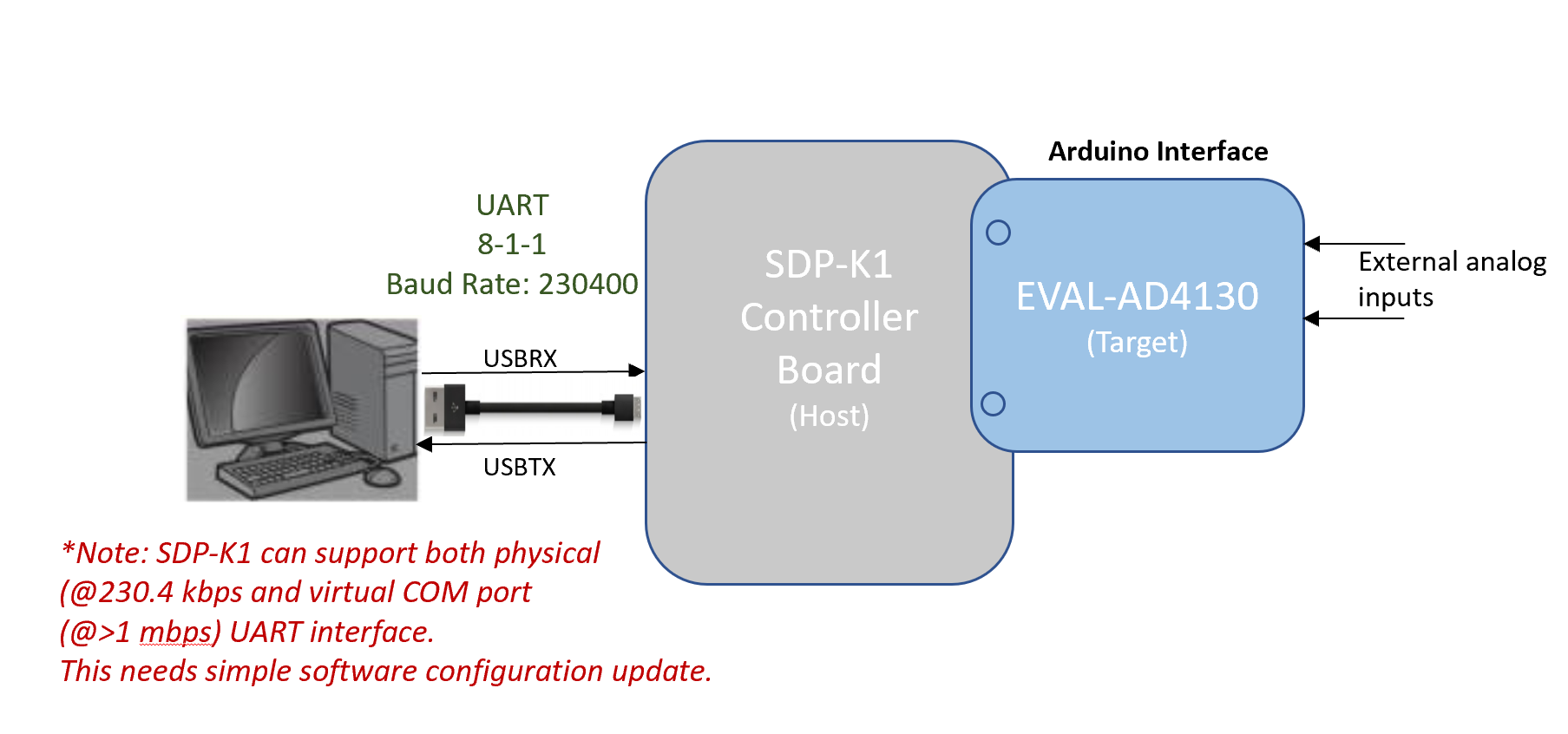https://media.githubusercontent.com/media/analogdevicesinc/documentation/main/docs/solutions/reference-designs/eval-ad719x/ad4130-8/images/ad4130-eval_and_sdp-k1_hardware_connections.png
