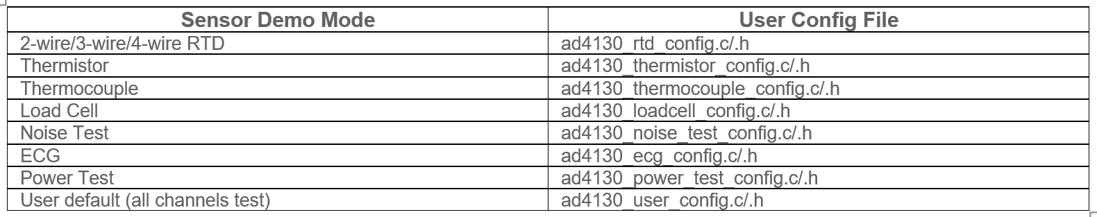 https://media.githubusercontent.com/media/analogdevicesinc/documentation/main/docs/solutions/reference-designs/eval-ad719x/ad4130-8/images/ad4130_sensor_demo_configs.png