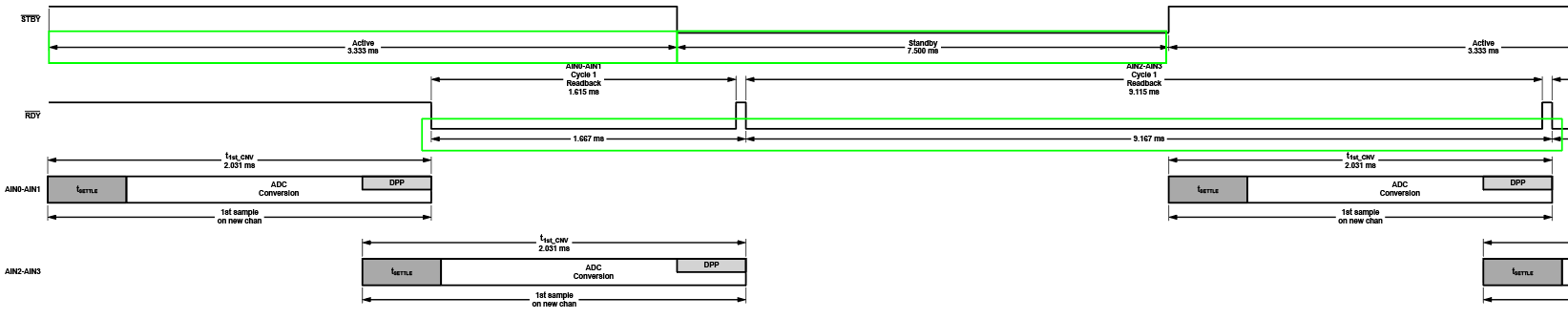 https://media.githubusercontent.com/media/analogdevicesinc/documentation/main/docs/solutions/reference-designs/eval-ad719x/ad4130-8/images/duty_cycling_wiki_plot_zoomed.png