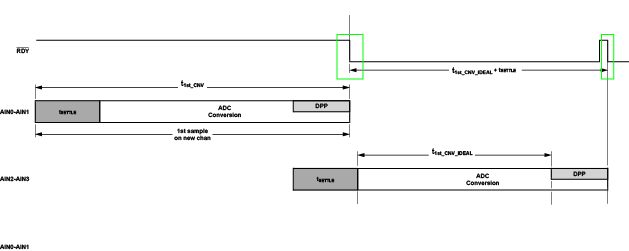 https://media.githubusercontent.com/media/analogdevicesinc/documentation/main/docs/solutions/reference-designs/eval-ad719x/ad4130-8/images/falling_edge_to_falling_edge.png