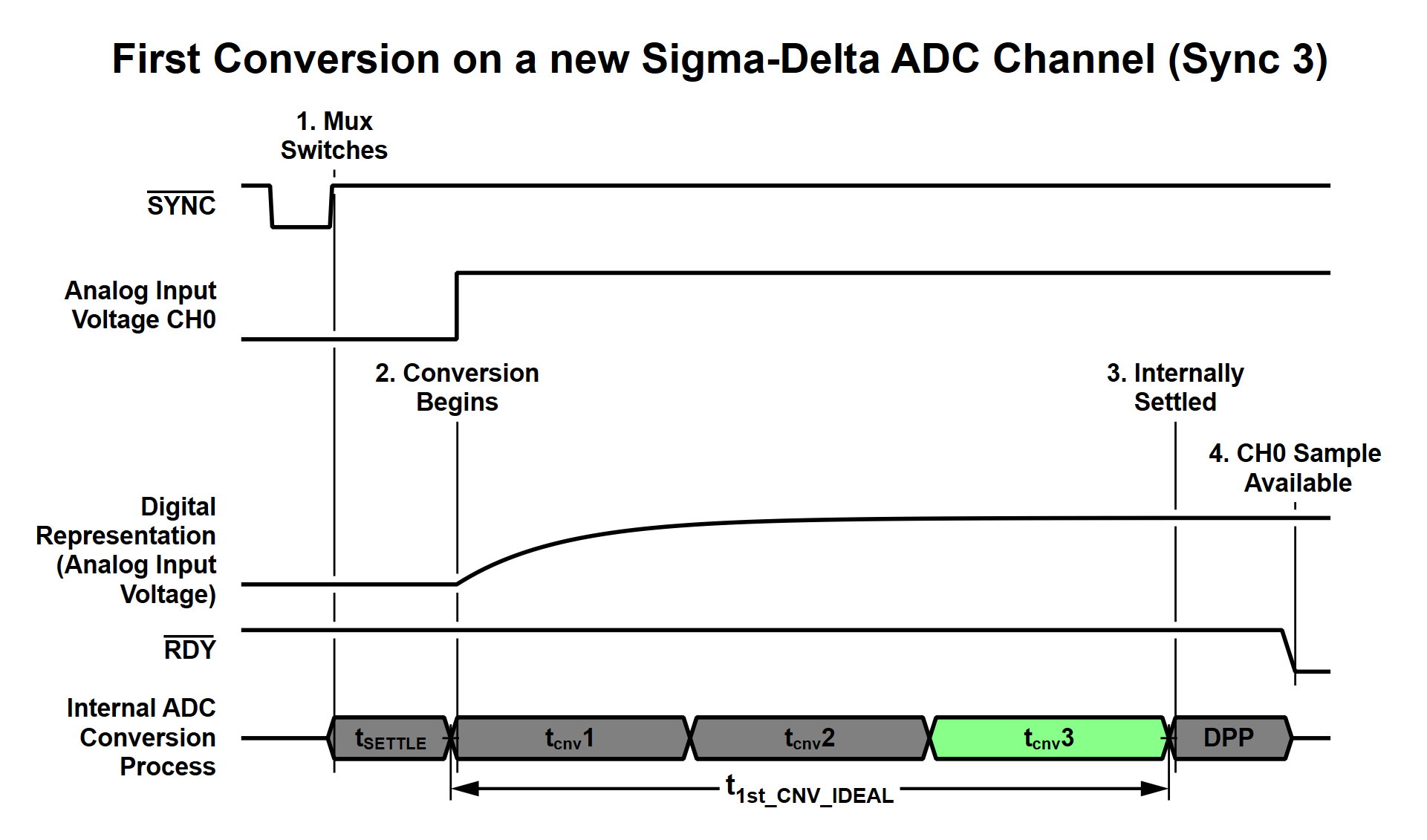 https://media.githubusercontent.com/media/analogdevicesinc/documentation/main/docs/solutions/reference-designs/eval-ad719x/ad4130-8/images/first_conversion_on_a_new_channel_diagram.png