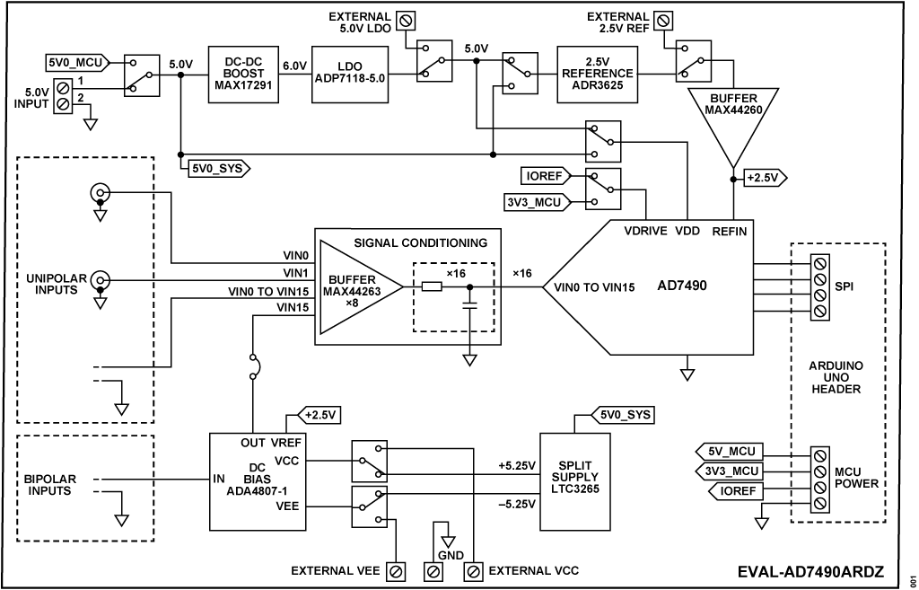 https://media.githubusercontent.com/media/analogdevicesinc/documentation/main/docs/solutions/reference-designs/eval-ad7490ardz/images/block-diagram.png
