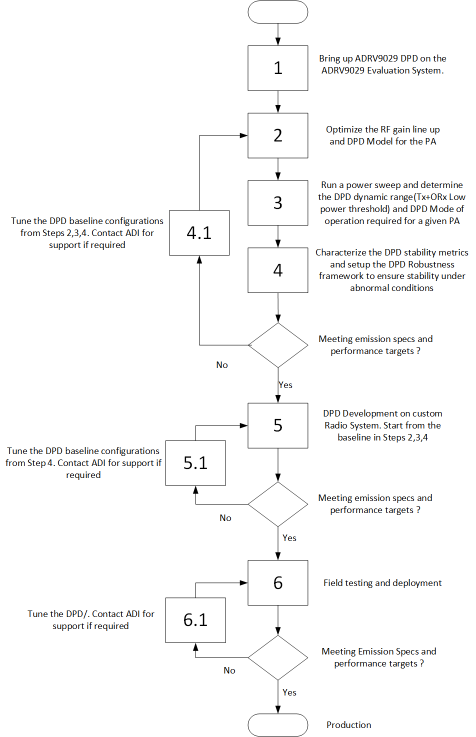 https://media.githubusercontent.com/media/analogdevicesinc/documentation/main/docs/solutions/reference-designs/eval-adrv902x/images/adrv9029_typicaldpddevelopmentflow.png