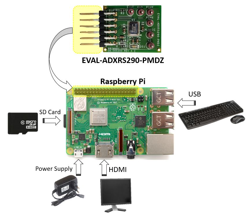 https://media.githubusercontent.com/media/analogdevicesinc/documentation/main/docs/solutions/reference-designs/eval-adxrs290-pmdz/images/system_con.jpg