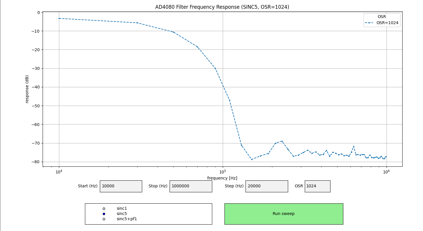 https://media.githubusercontent.com/media/analogdevicesinc/documentation/thorenscientific/dsp_with_mmsc/docs/learning/sp_concepts_with_mmsc/newfilterfreq.png