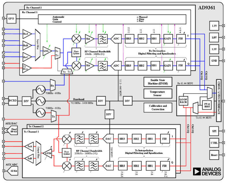 AD9361 Block Diagram