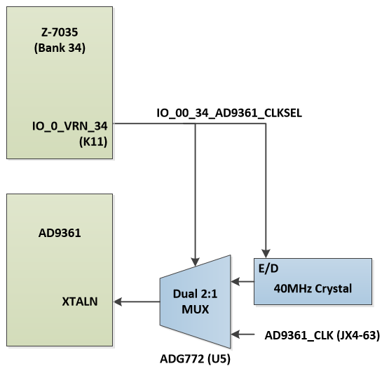 Clock architecture, signal names, and pin connections