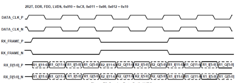 AD9361 Receive Data Path, LVDS