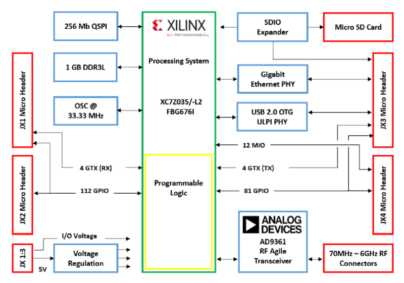ADRV9361-Z7035 simplified diagram