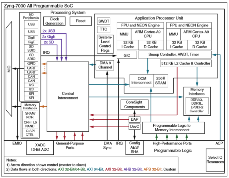 Zynq-7000 AP SoC Block Diagram