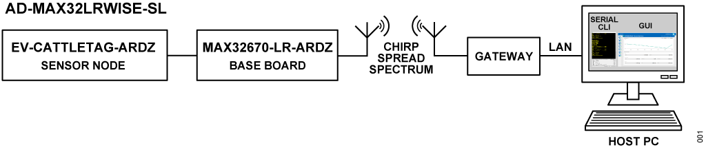https://media.githubusercontent.com/media/analogdevicesinc/documentation/wiki_migration/cn0569/docs/solutions/reference-designs/ad-max32lrwise-sl/ad-max32lrwise-sl_block_diagram.png