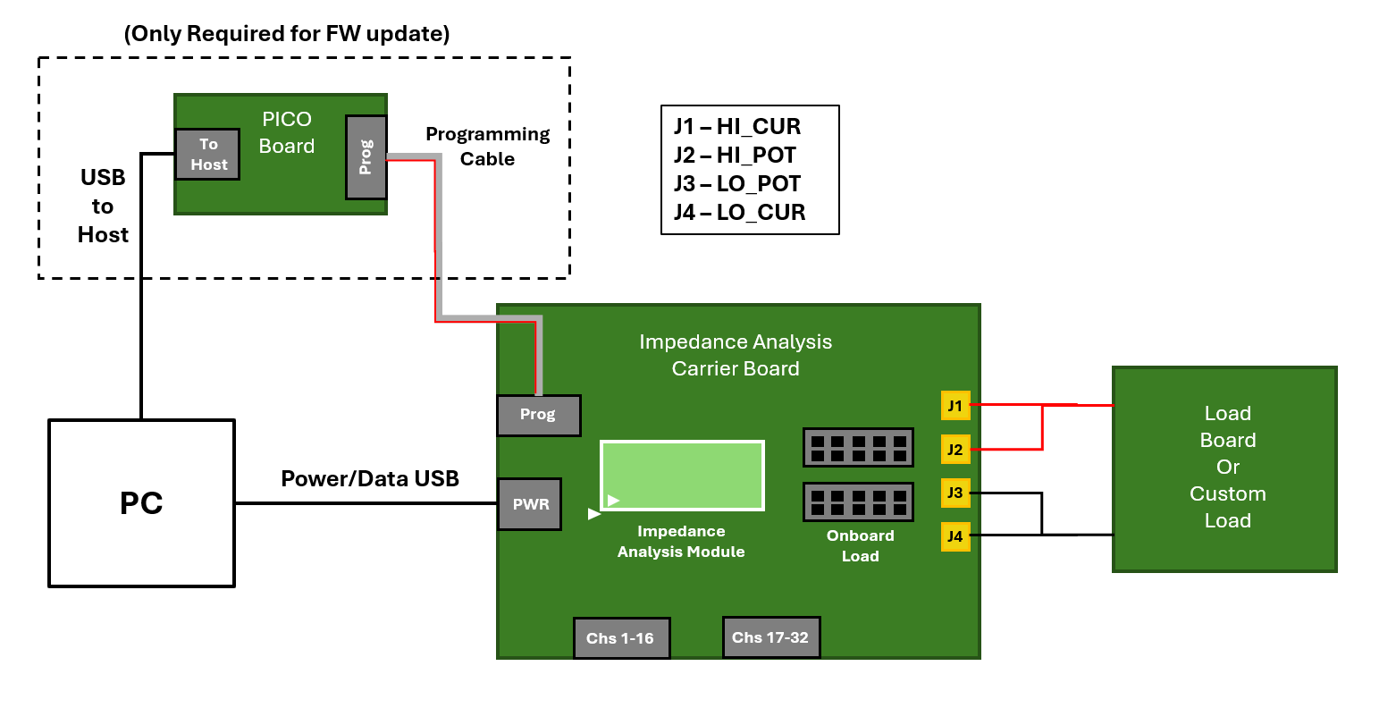 https://media.githubusercontent.com/media/analogdevicesinc/documentation/wiki_migration/cn0569_landing/docs/solutions/reference-designs/ad-imp2501-sl/hardware-guide/images/fishercat_hardware_setup.png