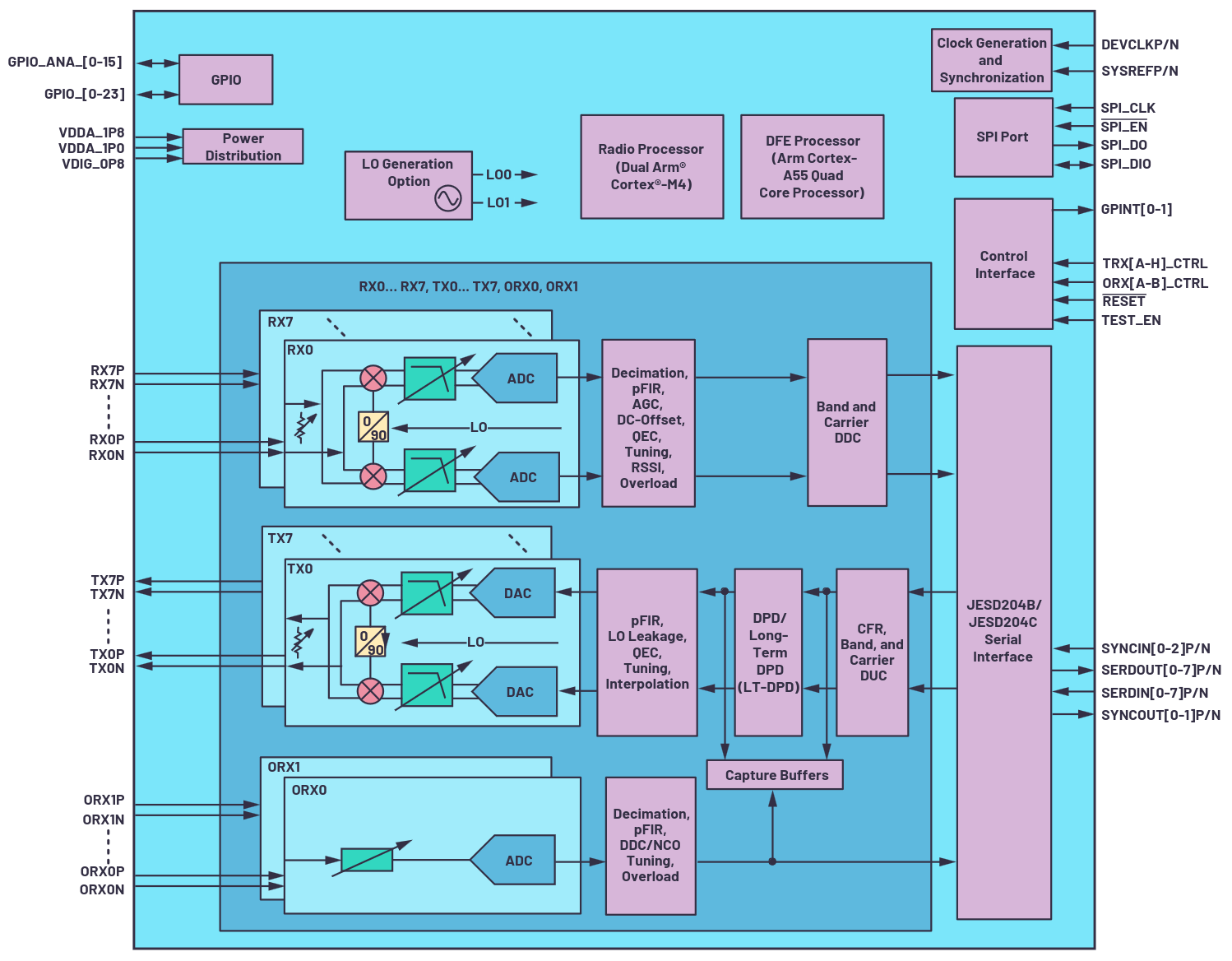 https://media.githubusercontent.com/media/analogdevicesinc/documentation/wiki_migration/cn0569_landing/docs/solutions/reference-designs/adrv904x/images/adrv904x_block_diagram.png