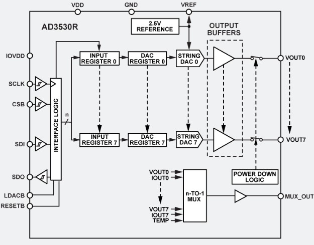 Block diagram of the AD3530R HDL reference design
