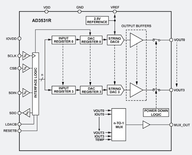 Block diagram of the AD3531R HDL reference design