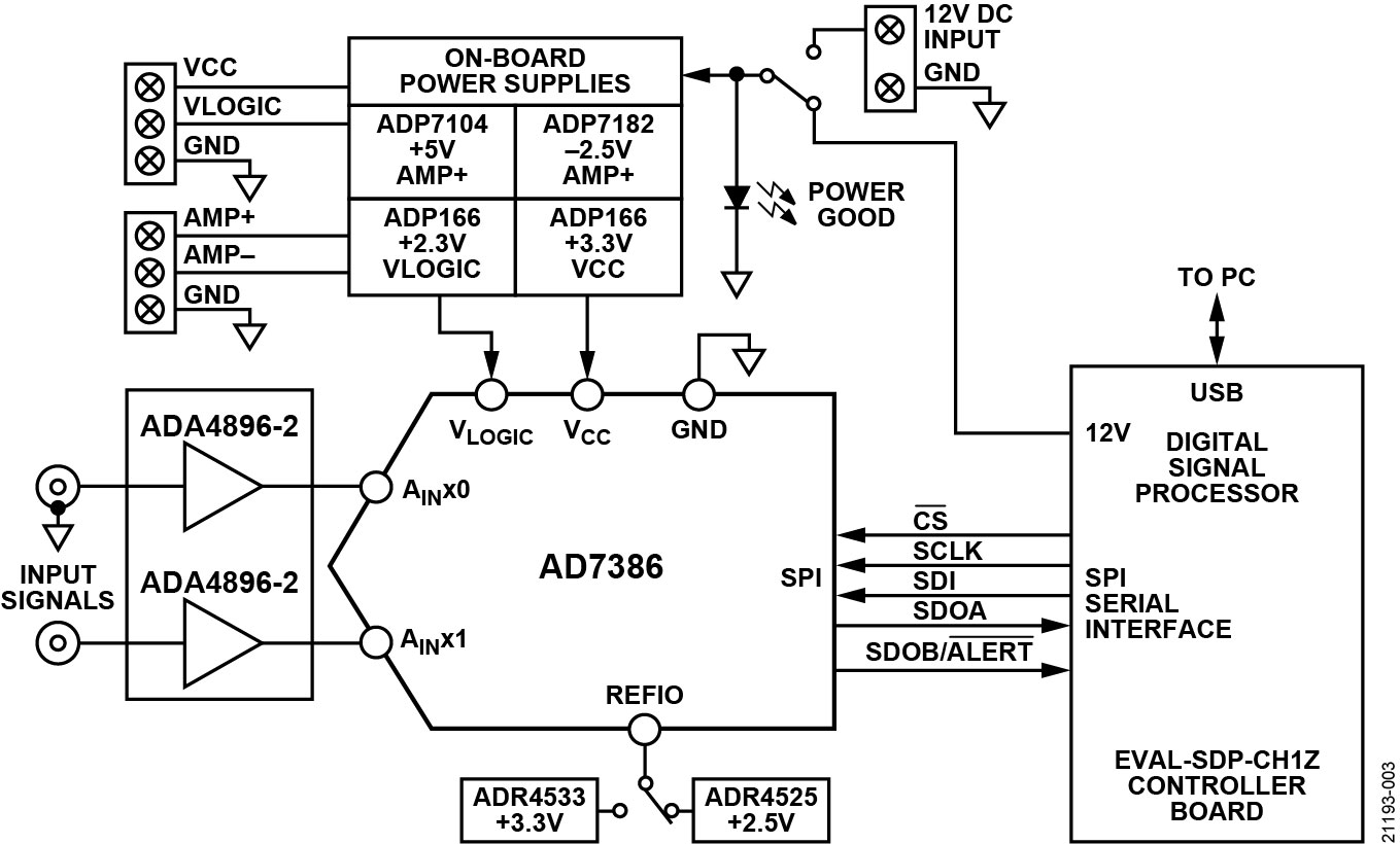 https://media.githubusercontent.com/media/analogdevicesinc/documentation/wiki_migration/cn0569_landing/docs/solutions/reference-designs/eval-ad738xfmcz/images/ad7386_board_block_diagram.jpg