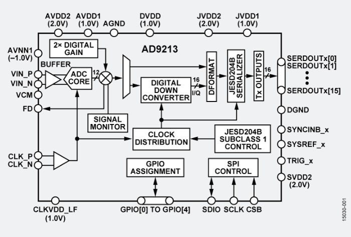 Block diagram showing the AD9213 signal chain from RF input to FPGA