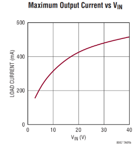 https://media.githubusercontent.com/media/analogdevicesinc/documentation/wiki_migration/cn0569_landing/docs/university/active_learning/efficiency_power_loss/ltm8067_iout_vs_vin.png