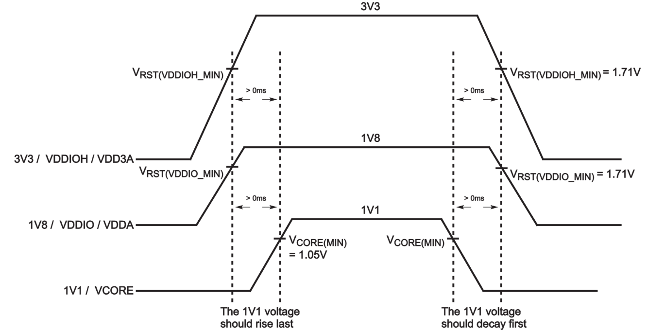 Power Up and Power Down Requirements of MAX32690